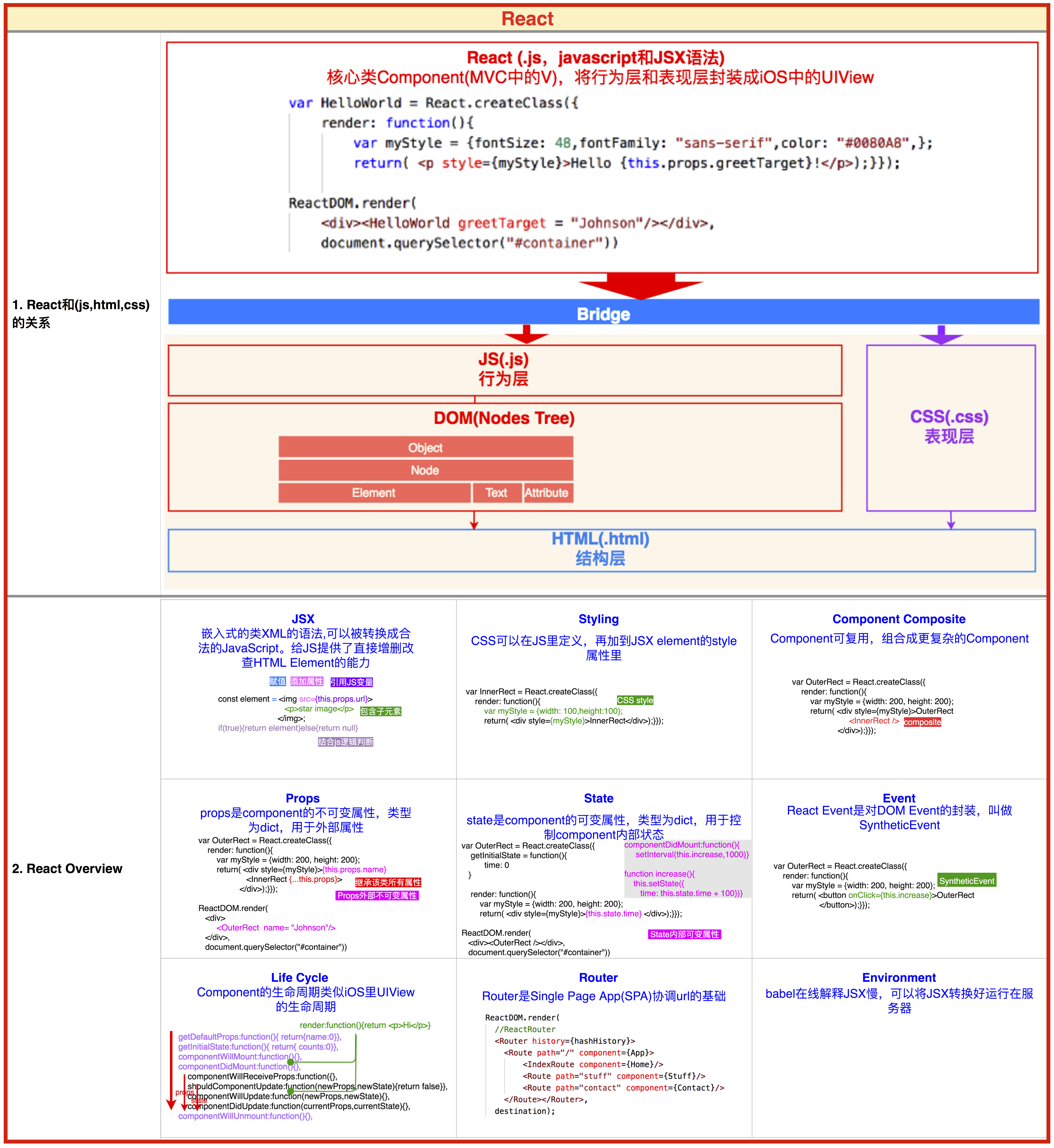 JS React Summary